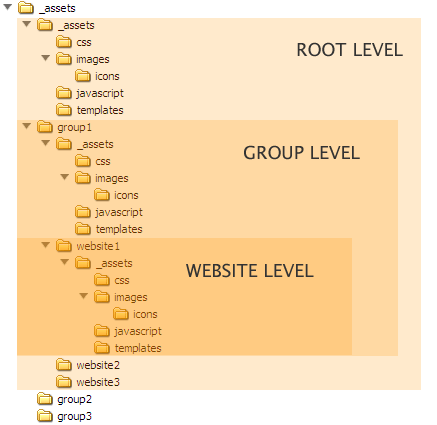 Hierarchy